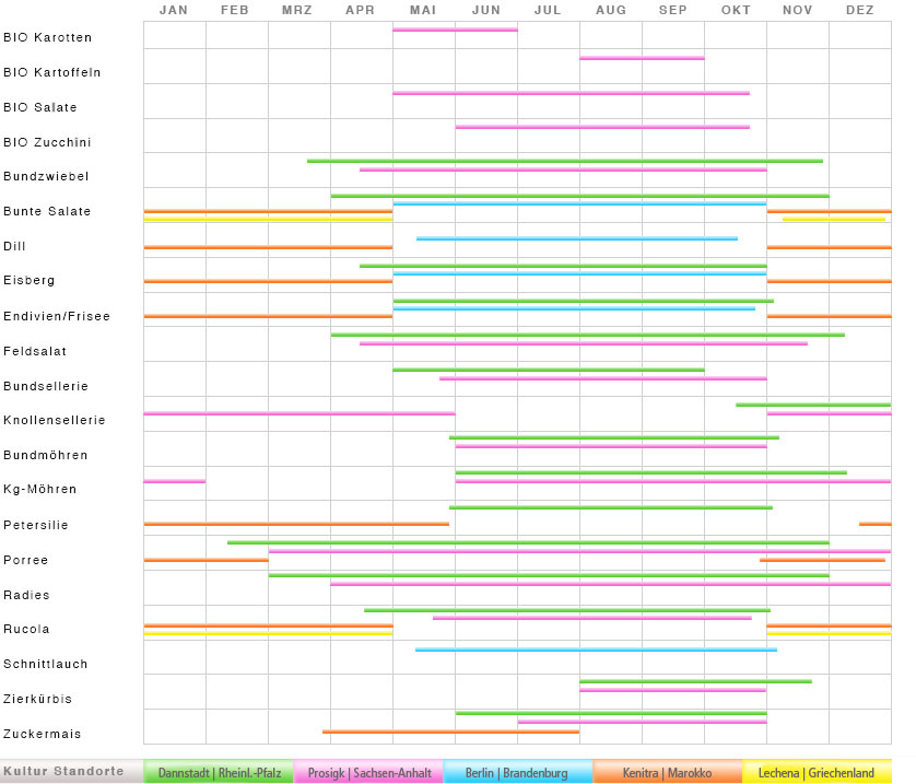 HAVITA Erntekalender